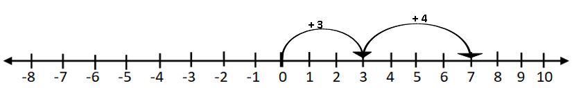 TS VI MATH ADDITION OF INTEGERS ON A NUMBER LINE