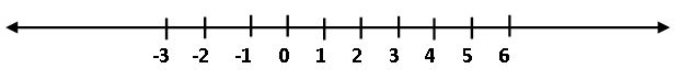 TS VI MATH REPRESENTATION OF INTEGERS ON THE NUMBER LINE