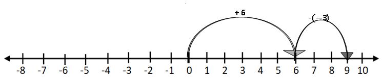 TS VI MATH SUBTRACTION OF INTEGERS ON A NUMBER LINE 1
