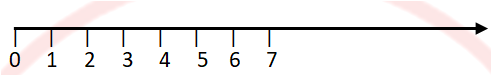 number line for whole numbers