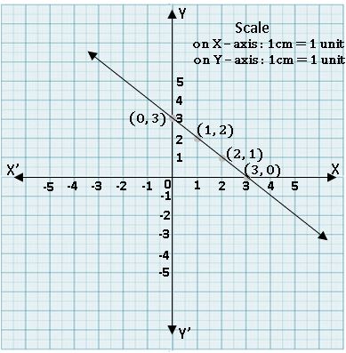TS IX Maths Linear equation in two variables 1