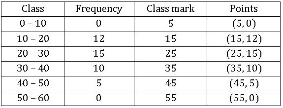 TS VIII maths Frequency distribution table 21