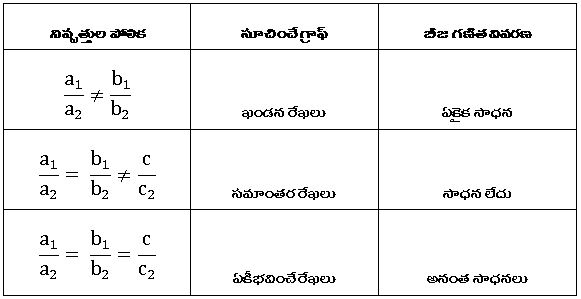TS X maths రెండు చర రాశులలో సమీకరణాల జత 10