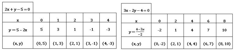 TS X maths రెండు చర రాశులలో సమీకరణాల జత 4