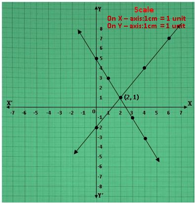 TS X maths రెండు చర రాశులలో సమీకరణాల జత 5