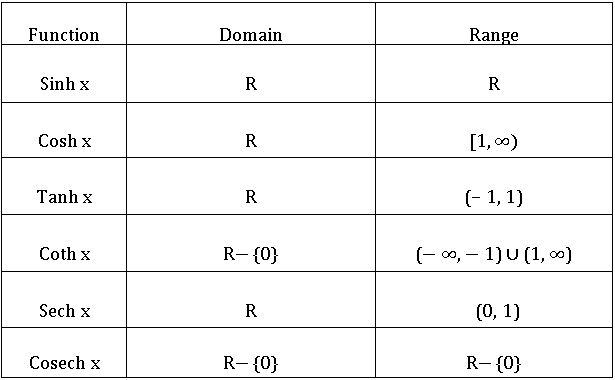 TS inter Hyperbolic functions 20