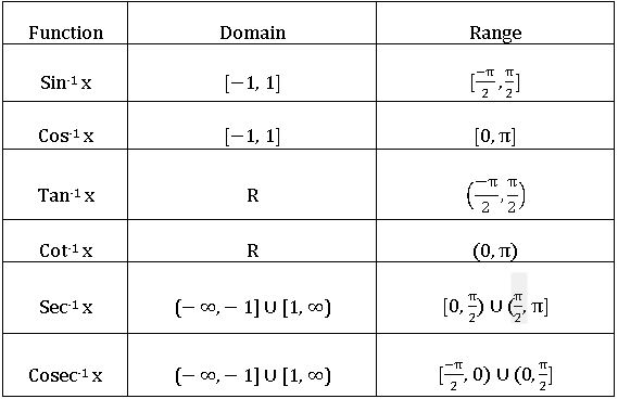 TS inter domain and range of inverse trigonometric functions