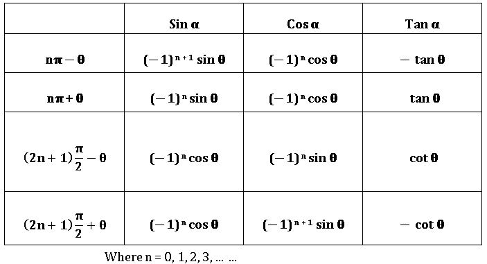 TS inter trigonometric ratios values
