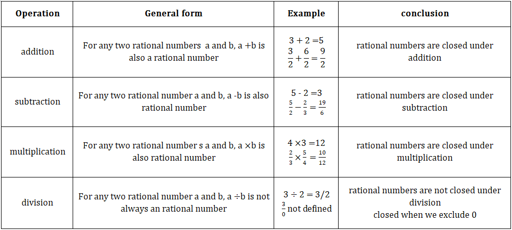 rarional numbers closed