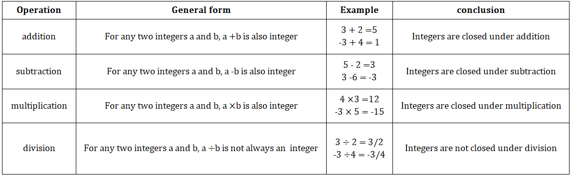 integers | Basics In Maths