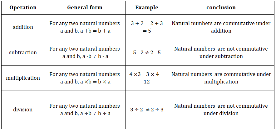 natural numbers commutative