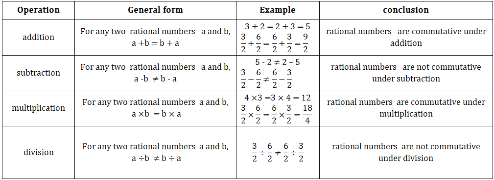 rational numbers commutative