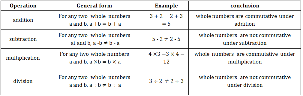 commutative property whlole numbers