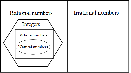 rational number table