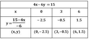ssc linear equations in two variable 2