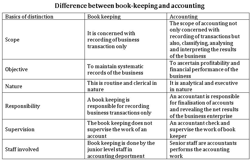 Differnce between book keeping and accounting