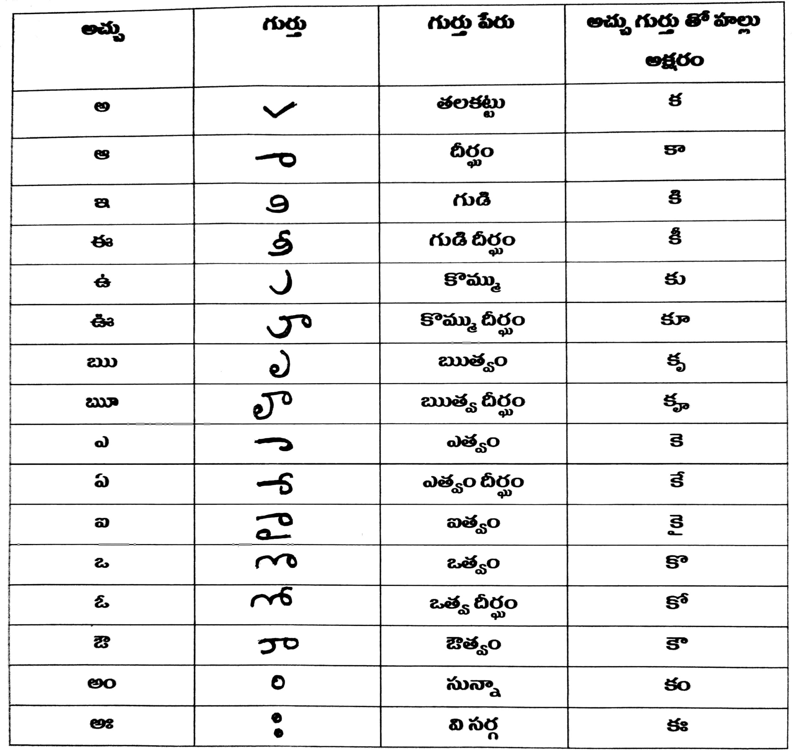 తెలుగు గుణింతాలు