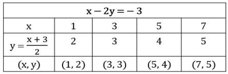 linear equations in two variables 17
