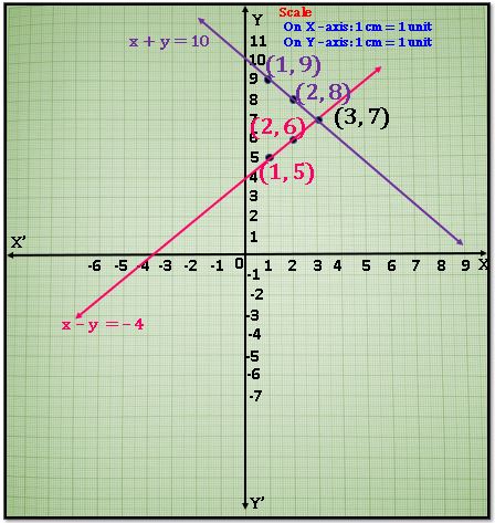 linear equations in two variables 25