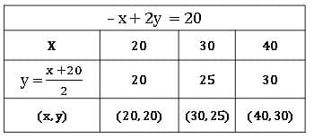 linear equations in two variables 30