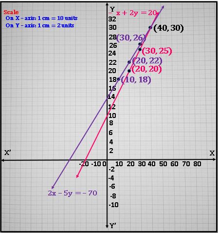 linear equations in two variables 31