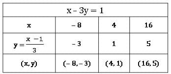 linear equations in two variables 32