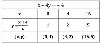 linear equations in two variables 33