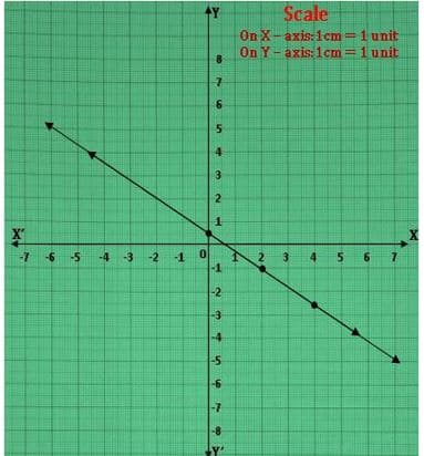 linear equations in two variables 9